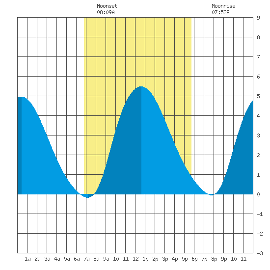 New Castle tide chart for Friday, February 18, 2022