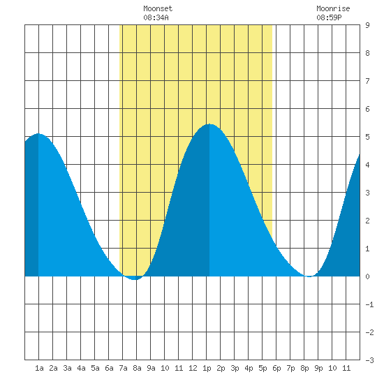 New Castle tide chart for Saturday, February 19, 2022