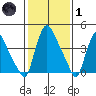 New Castle tide chart for Tuesday, February 1, 2022