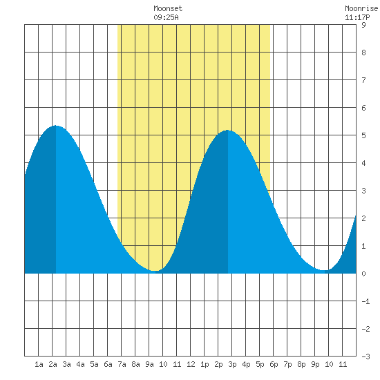New Castle tide chart for Monday, February 21, 2022