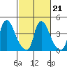 New Castle tide chart for Monday, February 21, 2022