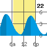 New Castle tide chart for Tuesday, February 22, 2022