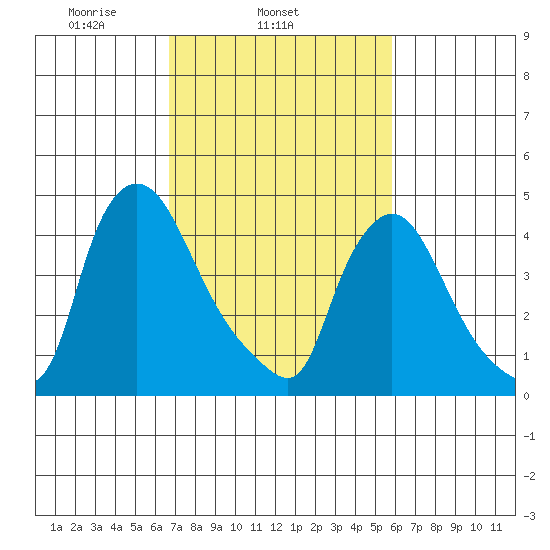 New Castle tide chart for Thursday, February 24, 2022