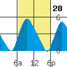New Castle tide chart for Monday, February 28, 2022