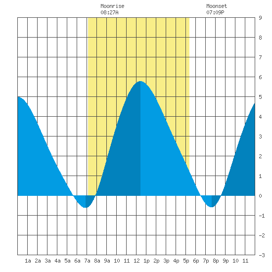 New Castle tide chart for Wednesday, February 2, 2022
