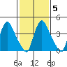 New Castle tide chart for Saturday, February 5, 2022