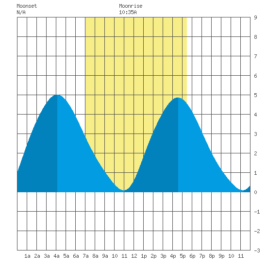 New Castle tide chart for Monday, February 7, 2022