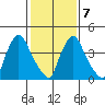 New Castle tide chart for Monday, February 7, 2022