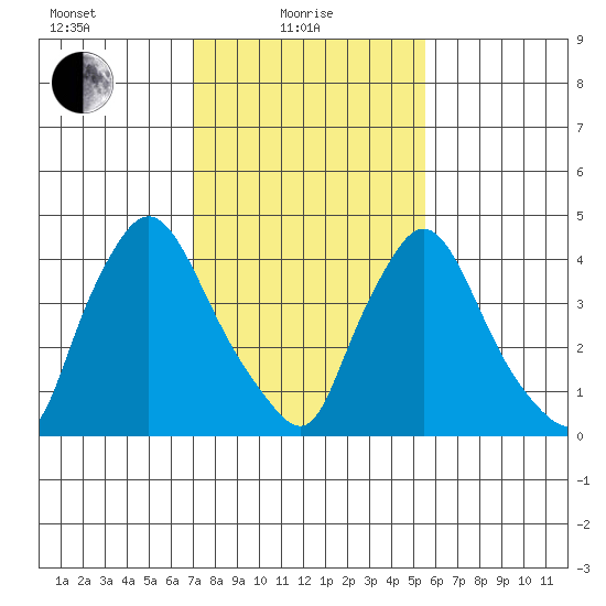New Castle tide chart for Tuesday, February 8, 2022