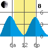 New Castle tide chart for Tuesday, February 8, 2022