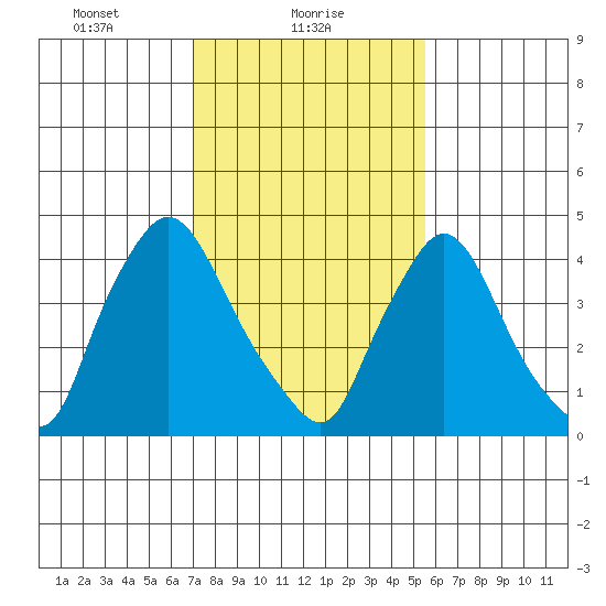 New Castle tide chart for Wednesday, February 9, 2022