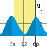 New Castle tide chart for Wednesday, February 9, 2022