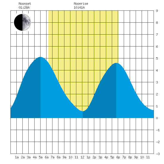 New Castle tide chart for Thursday, March 10, 2022