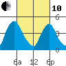 New Castle tide chart for Thursday, March 10, 2022