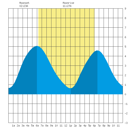 New Castle tide chart for Friday, March 11, 2022