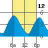 New Castle tide chart for Saturday, March 12, 2022