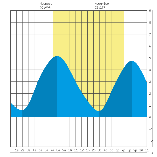 New Castle tide chart for Sunday, March 13, 2022