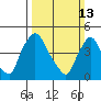 New Castle tide chart for Sunday, March 13, 2022