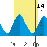 New Castle tide chart for Monday, March 14, 2022