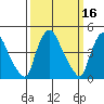 New Castle tide chart for Wednesday, March 16, 2022