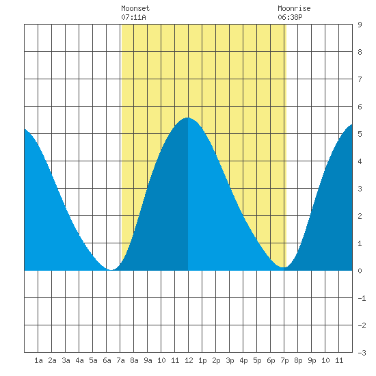 New Castle tide chart for Thursday, March 17, 2022