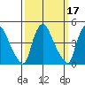 New Castle tide chart for Thursday, March 17, 2022