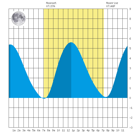 New Castle tide chart for Friday, March 18, 2022