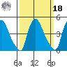 New Castle tide chart for Friday, March 18, 2022