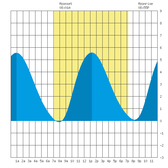 New Castle tide chart for Saturday, March 19, 2022