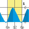 New Castle tide chart for Tuesday, March 1, 2022