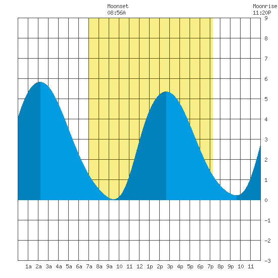 New Castle tide chart for Monday, March 21, 2022