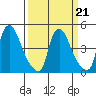 New Castle tide chart for Monday, March 21, 2022