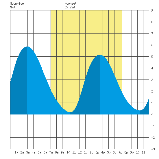 New Castle tide chart for Tuesday, March 22, 2022