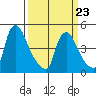 New Castle tide chart for Wednesday, March 23, 2022