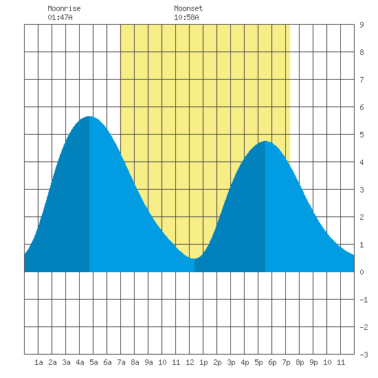 New Castle tide chart for Thursday, March 24, 2022