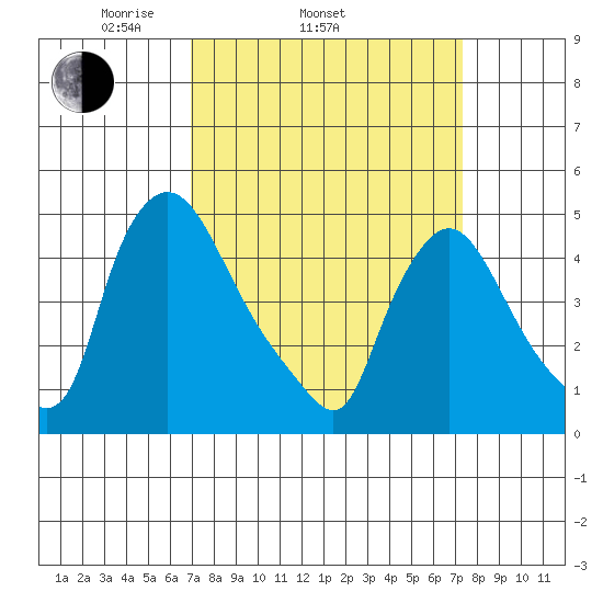New Castle tide chart for Friday, March 25, 2022
