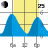 New Castle tide chart for Friday, March 25, 2022
