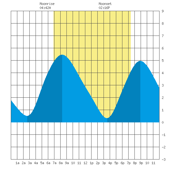 New Castle tide chart for Sunday, March 27, 2022