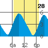 New Castle tide chart for Monday, March 28, 2022