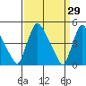 New Castle tide chart for Tuesday, March 29, 2022