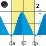 New Castle tide chart for Wednesday, March 2, 2022
