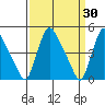 New Castle tide chart for Wednesday, March 30, 2022