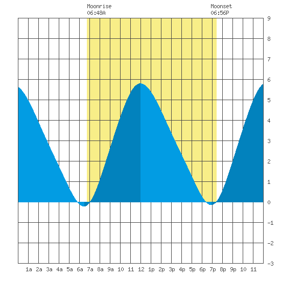 New Castle tide chart for Thursday, March 31, 2022