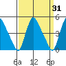 New Castle tide chart for Thursday, March 31, 2022