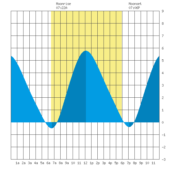 New Castle tide chart for Thursday, March 3, 2022