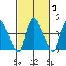 New Castle tide chart for Thursday, March 3, 2022