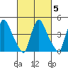 New Castle tide chart for Saturday, March 5, 2022
