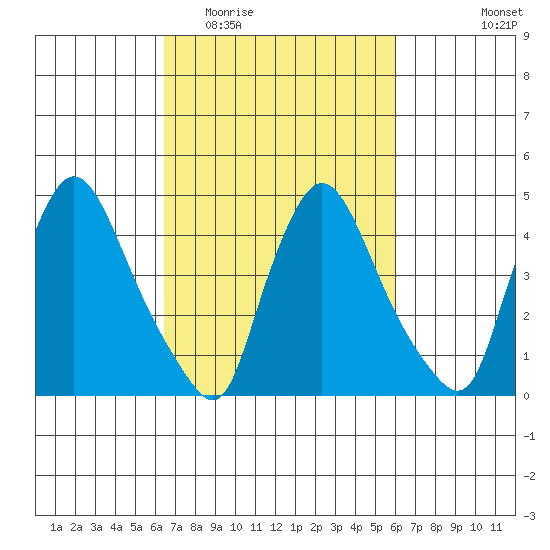 New Castle tide chart for Sunday, March 6, 2022