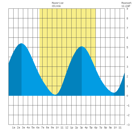New Castle tide chart for Monday, March 7, 2022