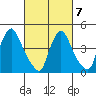 New Castle tide chart for Monday, March 7, 2022